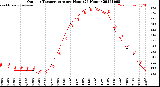 Milwaukee Weather Outdoor Temperature<br>per Hour<br>(24 Hours)