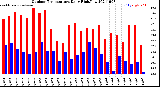 Milwaukee Weather Outdoor Temperature<br>Daily High/Low