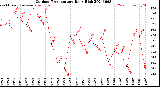 Milwaukee Weather Outdoor Temperature<br>Daily High