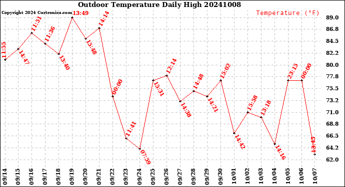 Milwaukee Weather Outdoor Temperature<br>Daily High