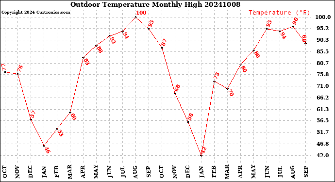 Milwaukee Weather Outdoor Temperature<br>Monthly High