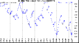 Milwaukee Weather Outdoor Temperature<br>Daily Low