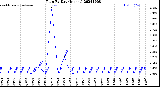 Milwaukee Weather Rain<br>By Day<br>(Inches)