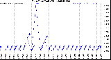 Milwaukee Weather Rain Rate<br>Daily High