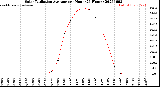 Milwaukee Weather Solar Radiation Average<br>per Hour<br>(24 Hours)