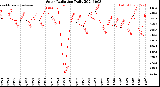 Milwaukee Weather Solar Radiation<br>Daily