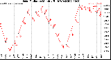 Milwaukee Weather Solar Radiation<br>Monthly High W/m2