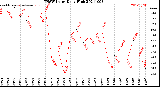 Milwaukee Weather THSW Index<br>Daily High