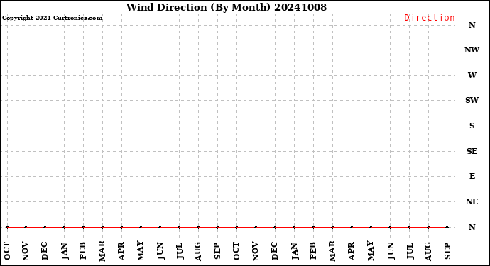 Milwaukee Weather Wind Direction<br>(By Month)