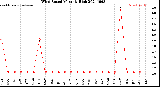 Milwaukee Weather Wind Speed<br>Monthly High