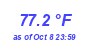 Milwaukee Weather Temperature High Month