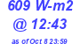 Milwaukee Weather Solar Radiation High Today