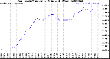 Milwaukee Weather Barometric Pressure<br>per Minute<br>(24 Hours)