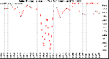 Milwaukee Weather Solar Radiation<br>Avg per Day W/m2/minute