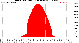 Milwaukee Weather Solar Radiation<br>per Minute<br>(24 Hours)