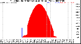 Milwaukee Weather Solar Radiation<br>& Day Average<br>per Minute<br>(Today)