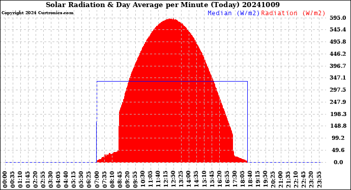 Milwaukee Weather Solar Radiation<br>& Day Average<br>per Minute<br>(Today)