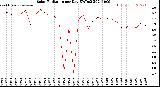 Milwaukee Weather Solar Radiation<br>per Day KW/m2