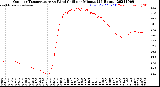 Milwaukee Weather Outdoor Temperature<br>vs Wind Chill<br>per Minute<br>(24 Hours)