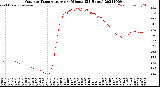 Milwaukee Weather Outdoor Temperature<br>per Minute<br>(24 Hours)