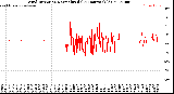 Milwaukee Weather Wind Direction<br>Normalized<br>(24 Hours) (Old)