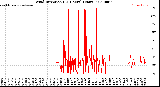 Milwaukee Weather Wind Direction<br>(24 Hours) (Raw)