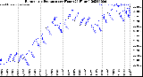 Milwaukee Weather Barometric Pressure<br>per Hour<br>(24 Hours)