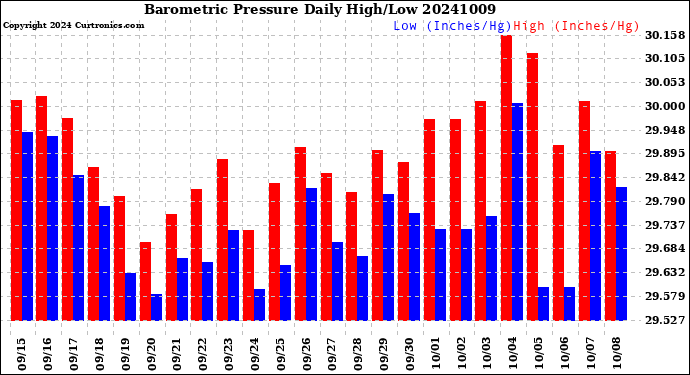 Milwaukee Weather Barometric Pressure<br>Daily High/Low