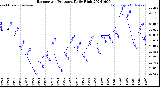 Milwaukee Weather Barometric Pressure<br>Daily High