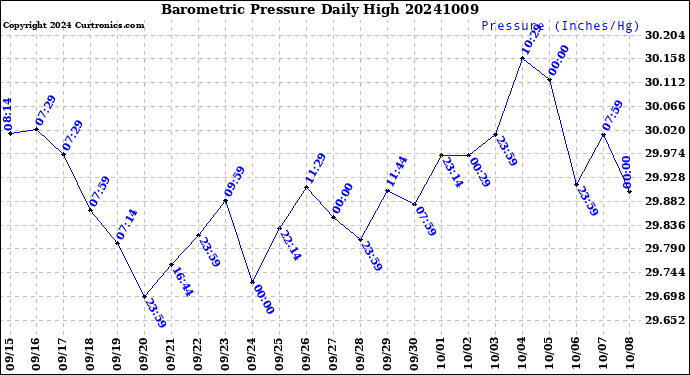 Milwaukee Weather Barometric Pressure<br>Daily High