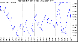 Milwaukee Weather Barometric Pressure<br>Daily Low