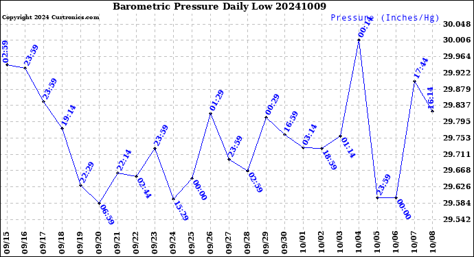 Milwaukee Weather Barometric Pressure<br>Daily Low