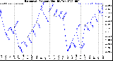 Milwaukee Weather Barometric Pressure<br>Monthly Low