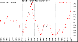 Milwaukee Weather Dew Point<br>(24 Hours)