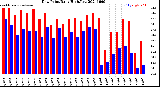 Milwaukee Weather Dew Point<br>Daily High/Low