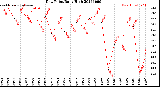 Milwaukee Weather Dew Point<br>Daily High