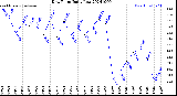 Milwaukee Weather Dew Point<br>Daily Low