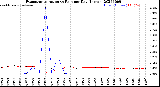 Milwaukee Weather Evapotranspiration<br>vs Rain per Day<br>(Inches)