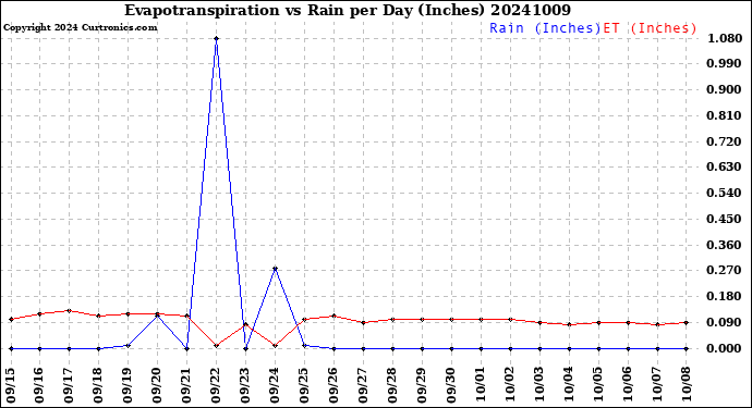 Milwaukee Weather Evapotranspiration<br>vs Rain per Day<br>(Inches)