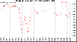 Milwaukee Weather Evapotranspiration<br>per Day (Inches)