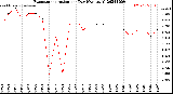 Milwaukee Weather Evapotranspiration<br>per Day (Ozs sq/ft)