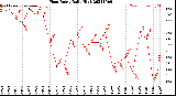 Milwaukee Weather Heat Index<br>Daily High