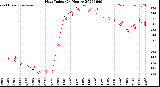 Milwaukee Weather Heat Index<br>(24 Hours)