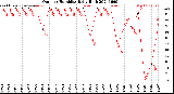 Milwaukee Weather Outdoor Humidity<br>Daily High