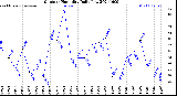 Milwaukee Weather Outdoor Humidity<br>Daily Low