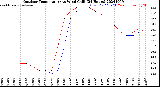 Milwaukee Weather Outdoor Temperature<br>vs Wind Chill<br>(24 Hours)