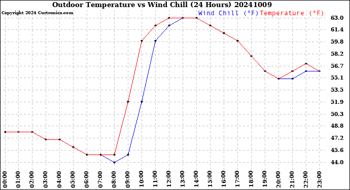 Milwaukee Weather Outdoor Temperature<br>vs Wind Chill<br>(24 Hours)