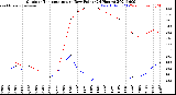 Milwaukee Weather Outdoor Temperature<br>vs Dew Point<br>(24 Hours)