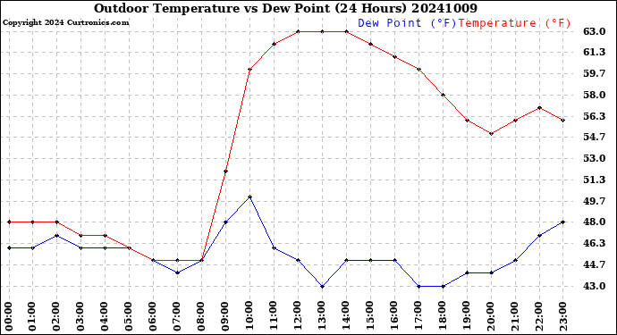 Milwaukee Weather Outdoor Temperature<br>vs Dew Point<br>(24 Hours)