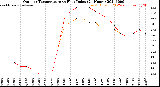 Milwaukee Weather Outdoor Temperature<br>vs Heat Index<br>(24 Hours)